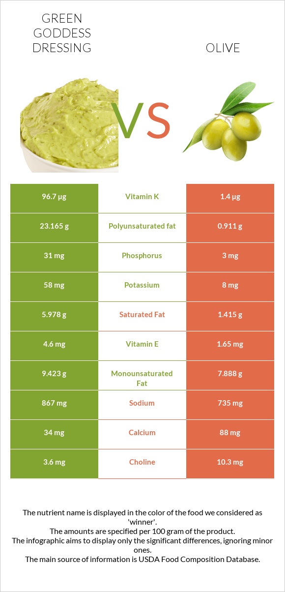 Green Goddess Dressing vs Olive infographic