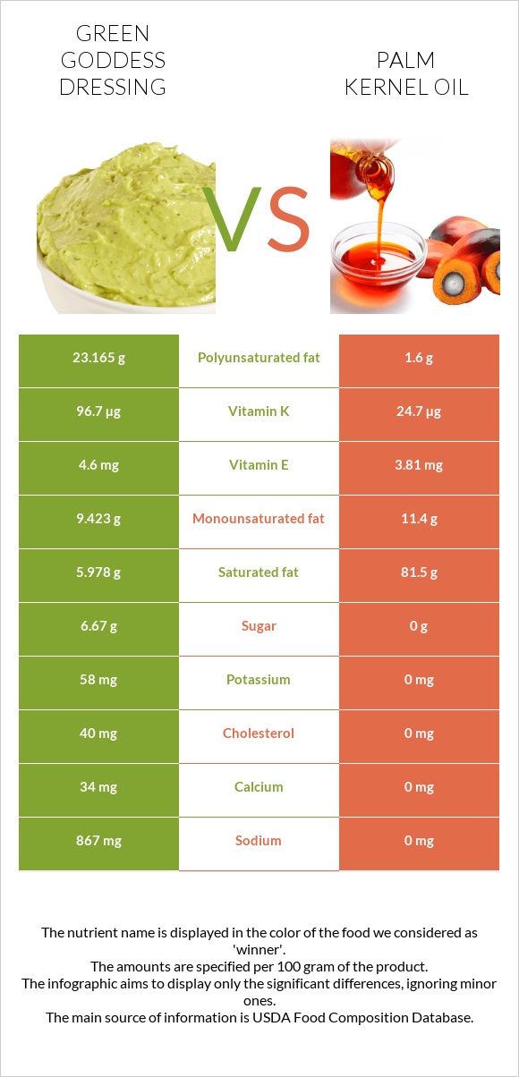 Green Goddess Dressing vs Palm kernel oil infographic