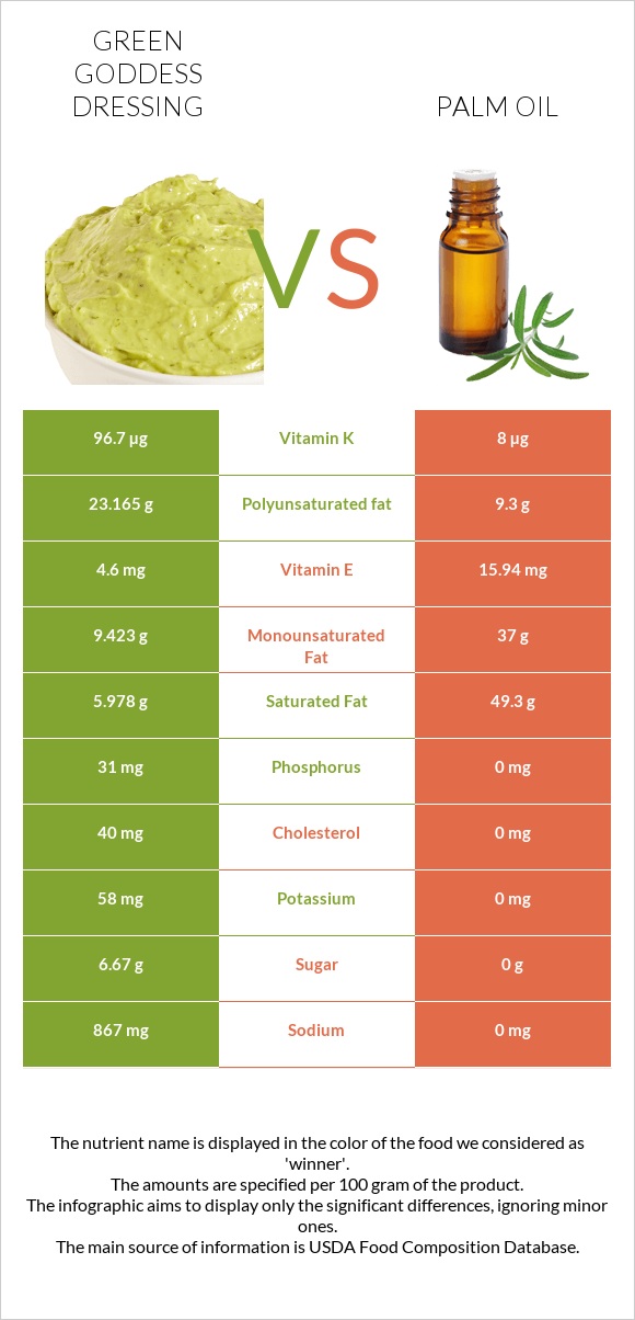 Green Goddess Dressing vs Palm oil infographic