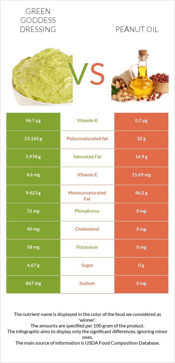 Green Goddess Dressing vs Peanut oil infographic