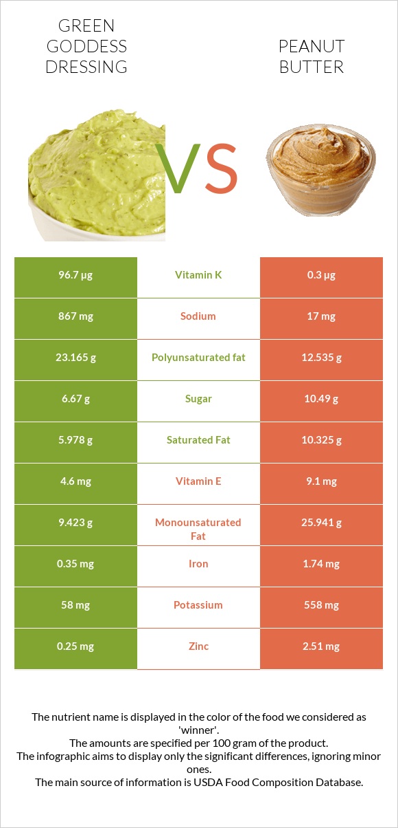 Green Goddess Dressing vs Peanut butter infographic