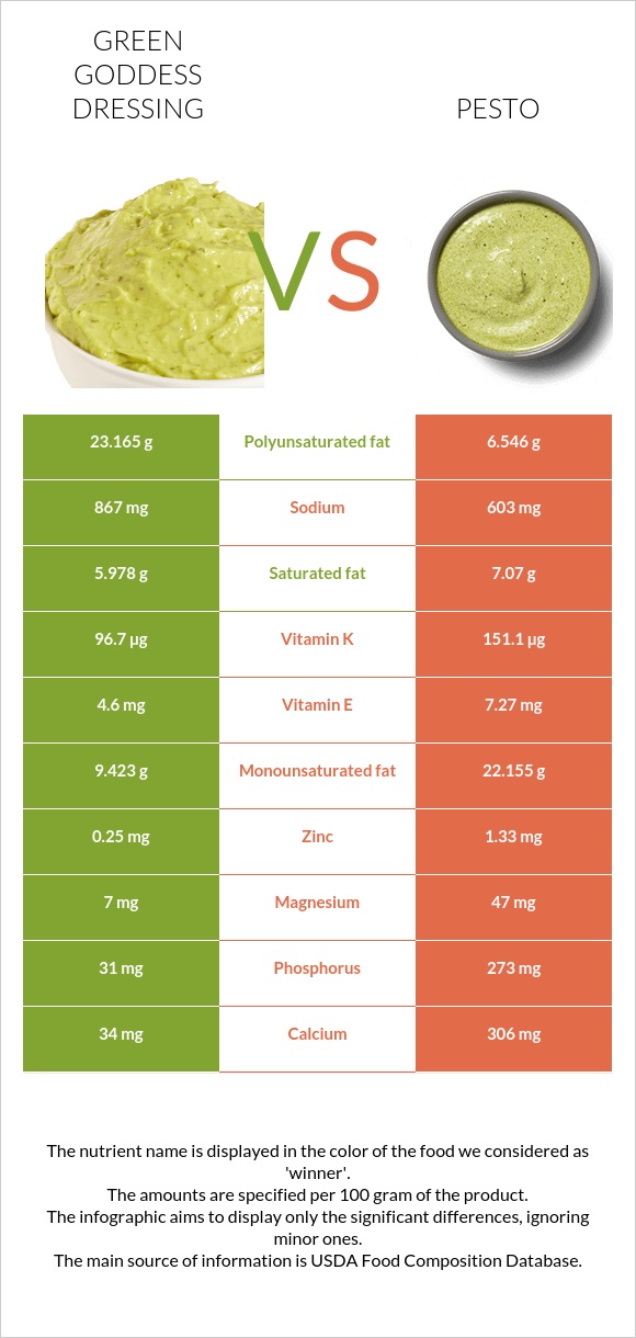 Green Goddess Dressing vs Pesto infographic
