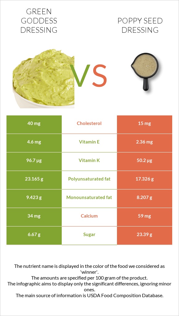 Green Goddess Dressing vs Poppy seed dressing infographic