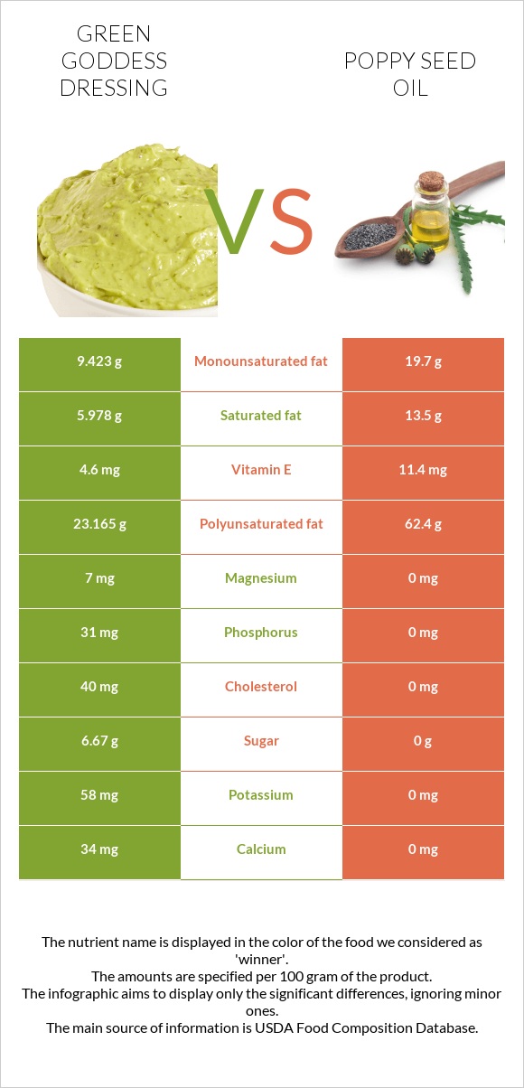 Green Goddess Dressing vs Կակաչի սերմի ձեթ infographic