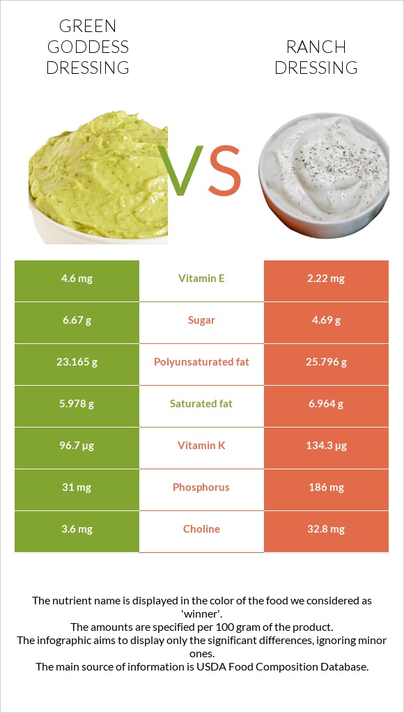 Green Goddess Dressing vs Ռանչ սոուս infographic