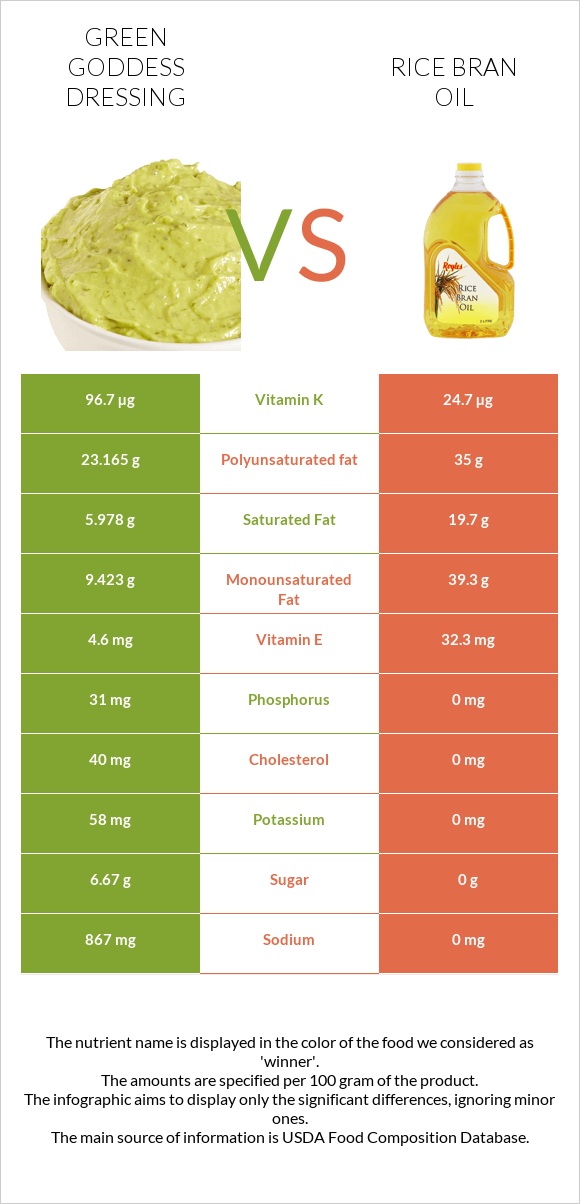 Green Goddess Dressing vs Rice bran oil infographic
