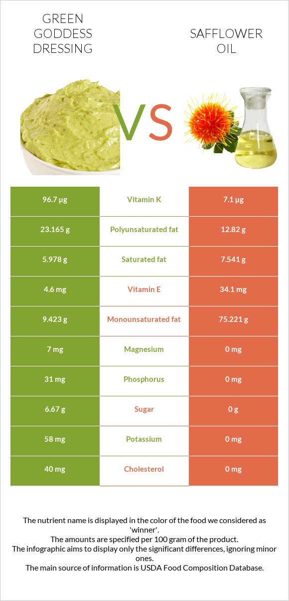 Green Goddess Dressing vs Safflower oil infographic