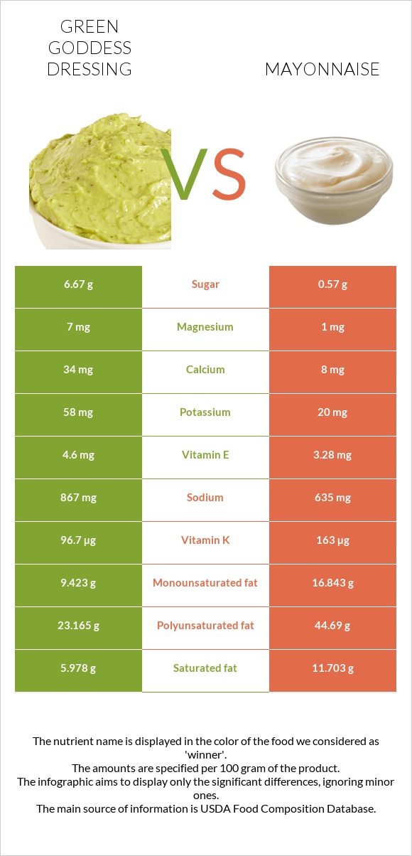 Green Goddess Dressing vs. Mayonnaise — InDepth Nutrition Comparison