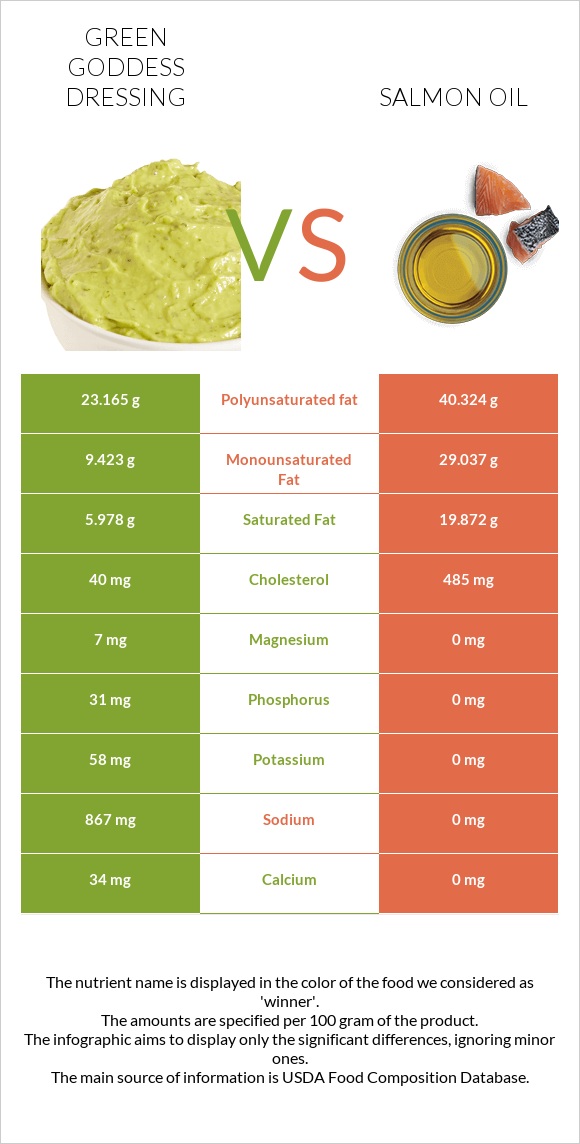 Green Goddess Dressing vs Salmon oil infographic