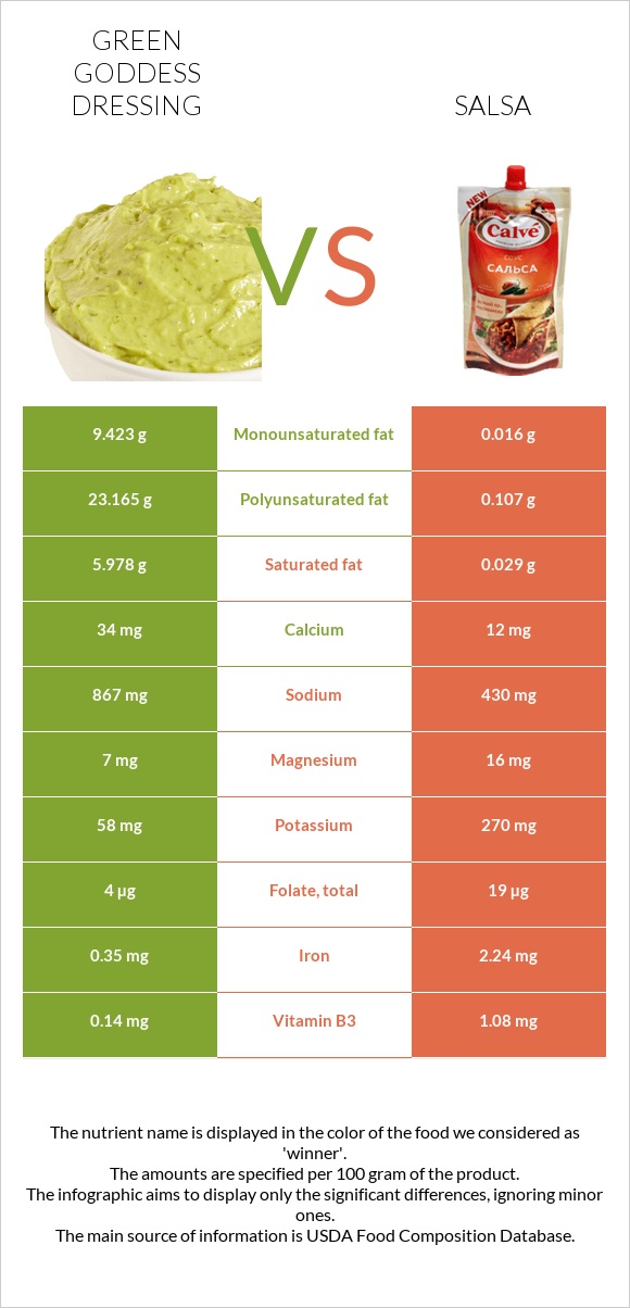 Green Goddess Dressing vs Սալսա սոուս infographic