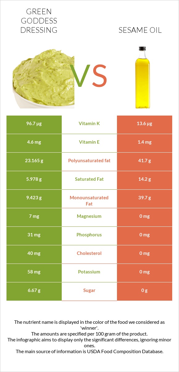 Green Goddess Dressing vs Sesame oil infographic