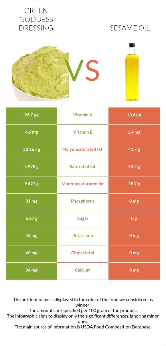 Green Goddess Dressing vs Քնջութի յուղ infographic