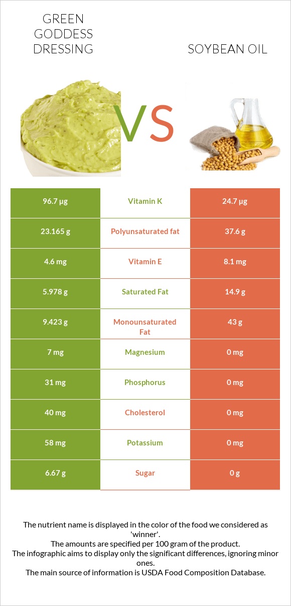 Green Goddess Dressing vs Soybean oil infographic