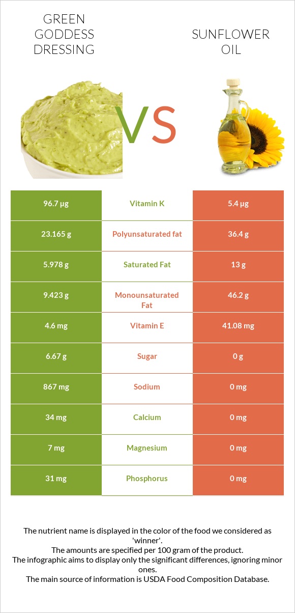 Green Goddess Dressing vs Sunflower oil infographic