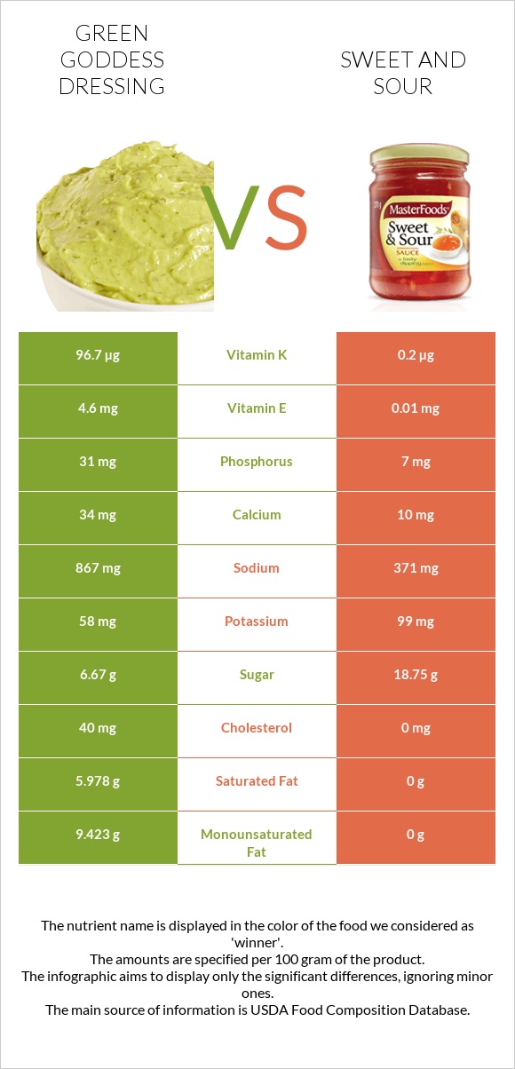 Green Goddess Dressing vs Sweet and sour infographic
