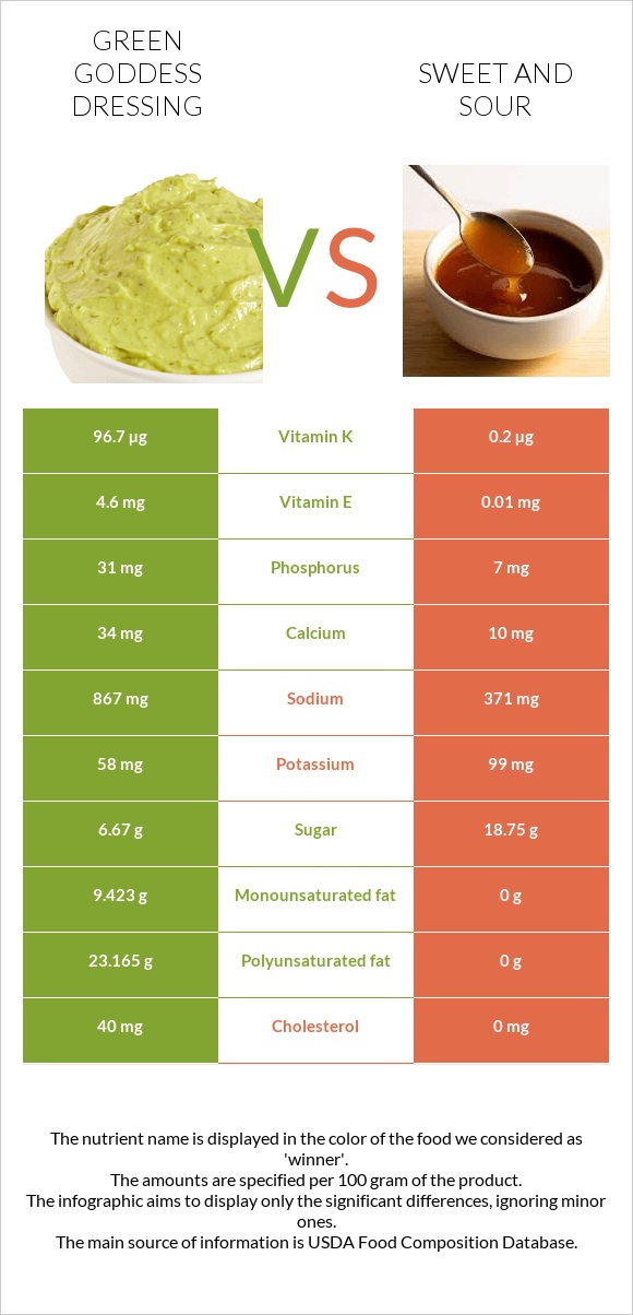 Green Goddess Dressing vs Քաղցր եւ թթու սոուս infographic