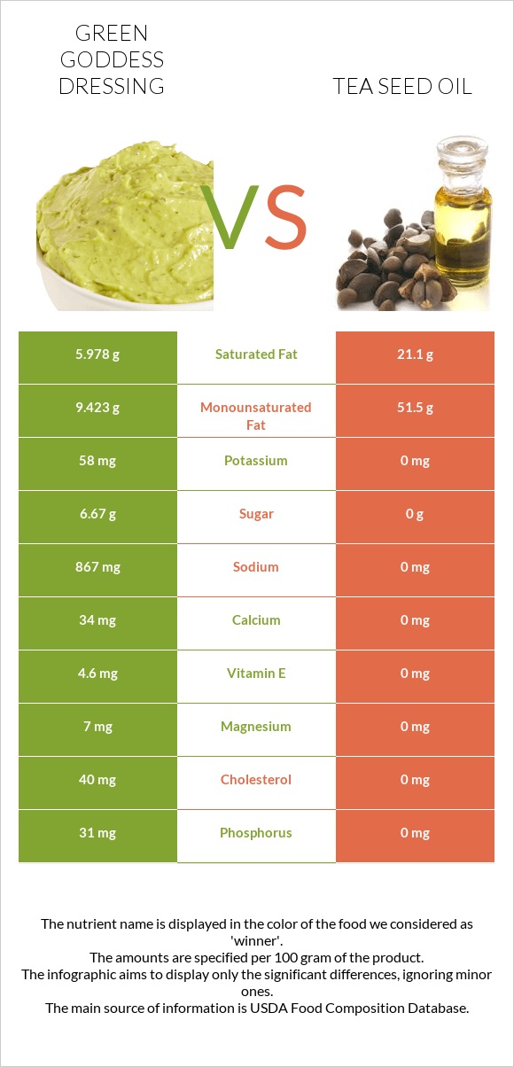 Green Goddess Dressing vs Tea seed oil infographic