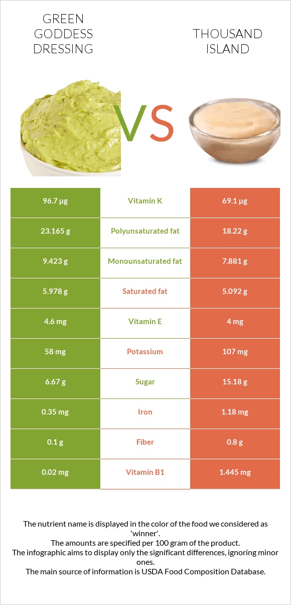 Green Goddess Dressing vs Thousand island infographic