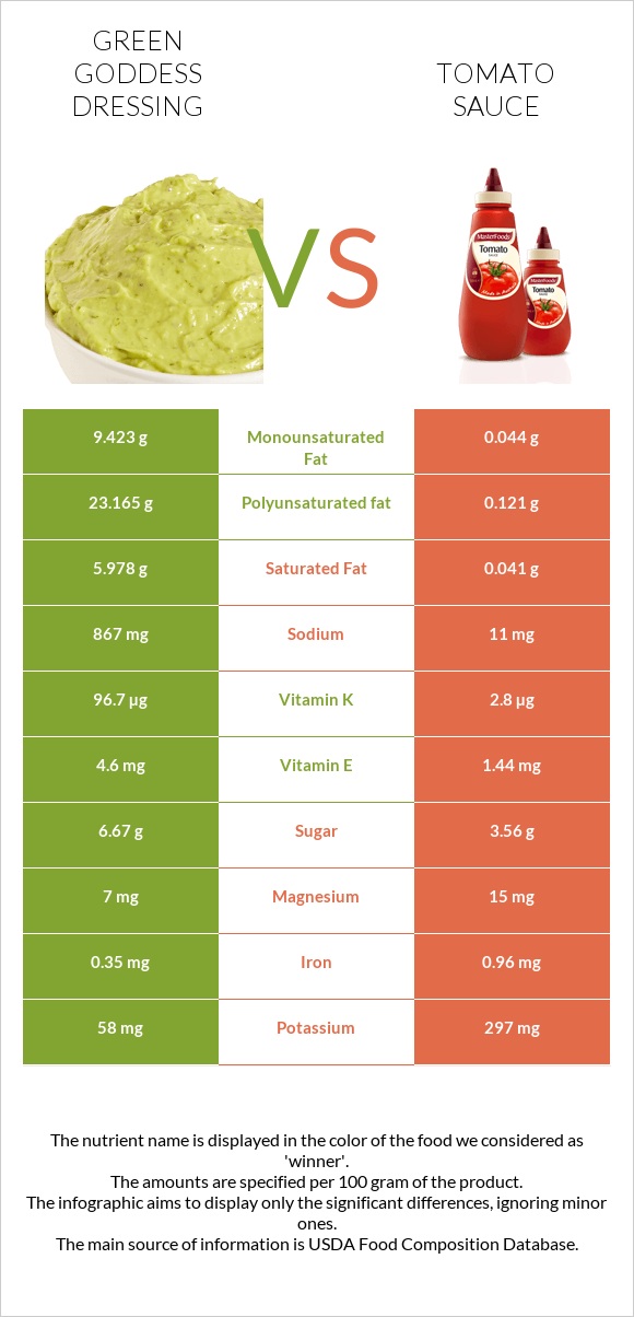 Green Goddess Dressing vs Tomato sauce infographic