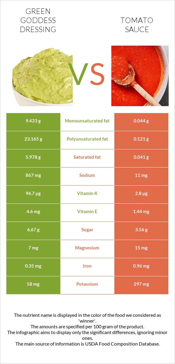 Green Goddess Dressing vs Տոմատի սոուս infographic