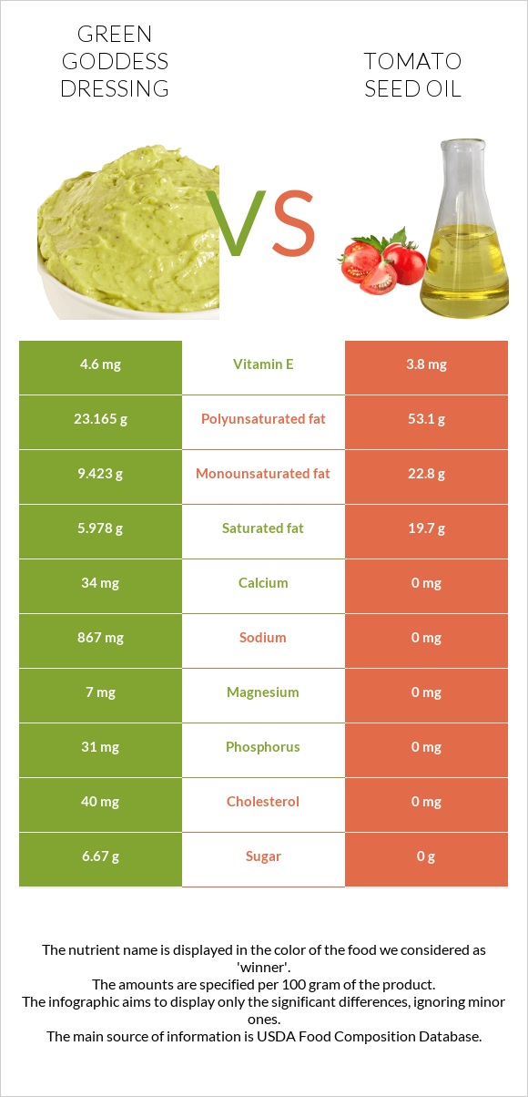 Green Goddess Dressing vs Տոմատի սերմի ձեթ infographic