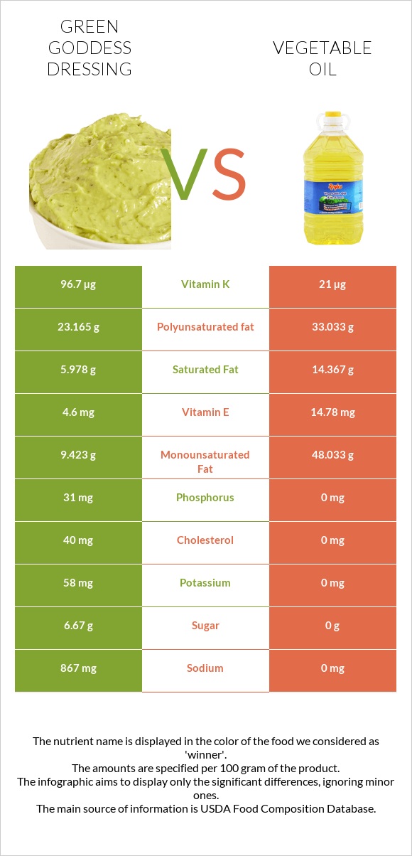 Green Goddess Dressing vs Vegetable oil infographic