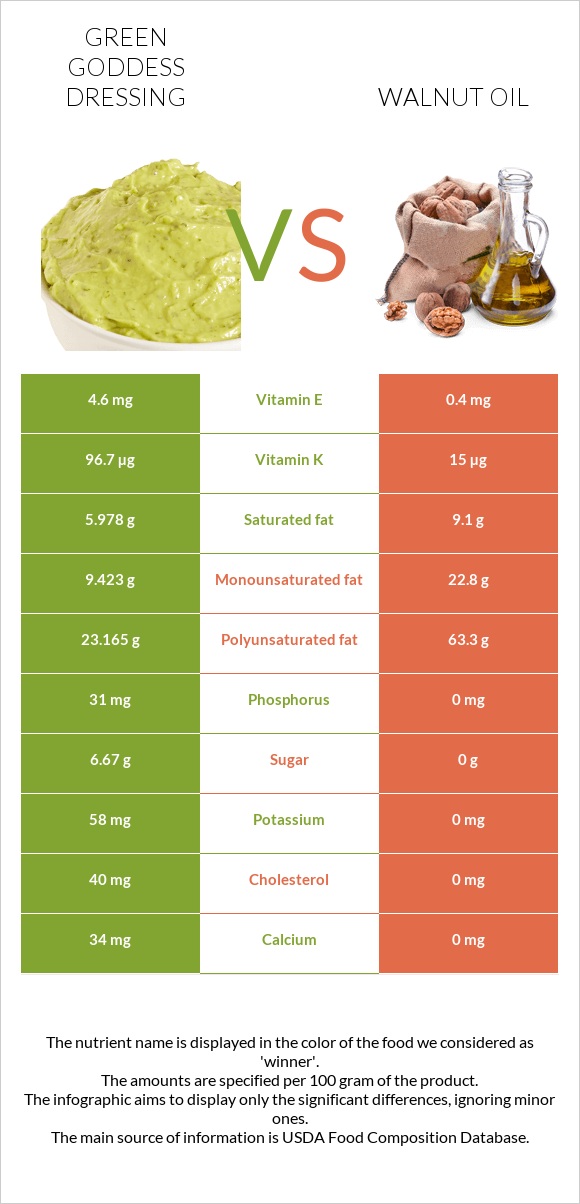 Green Goddess Dressing vs Walnut oil infographic