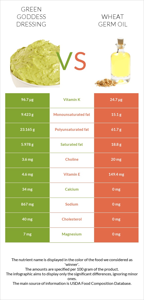 Green Goddess Dressing vs Wheat germ oil infographic