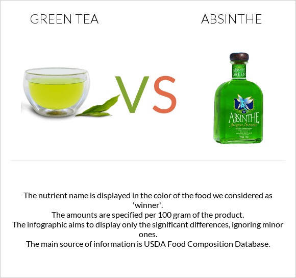Green tea vs Աբսենտ infographic