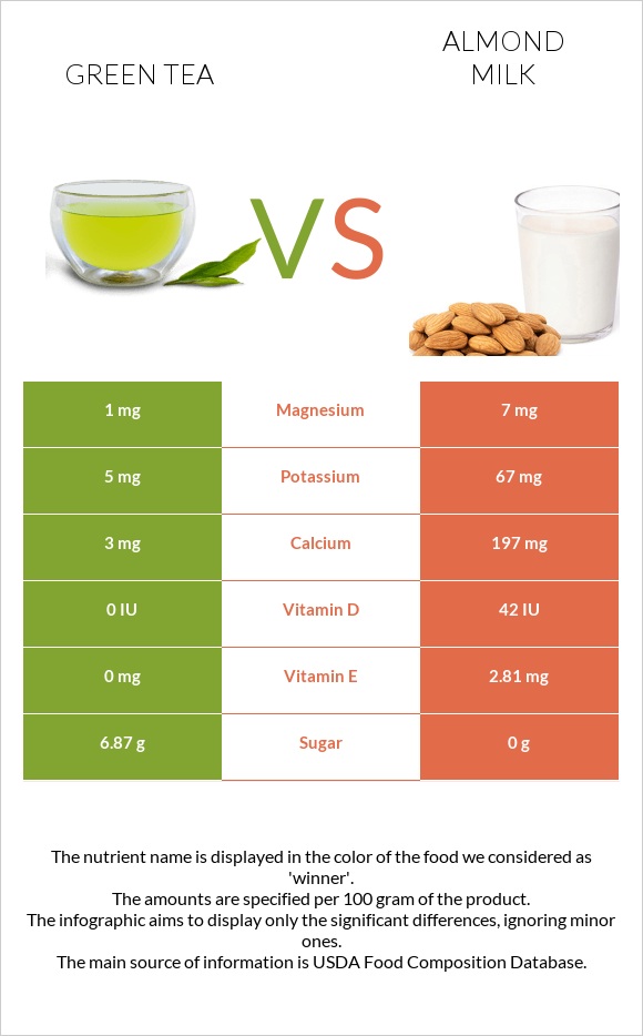 Green tea vs Almond milk infographic