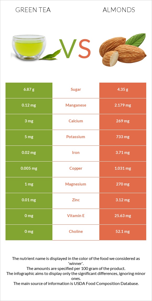 Green tea vs Almonds infographic