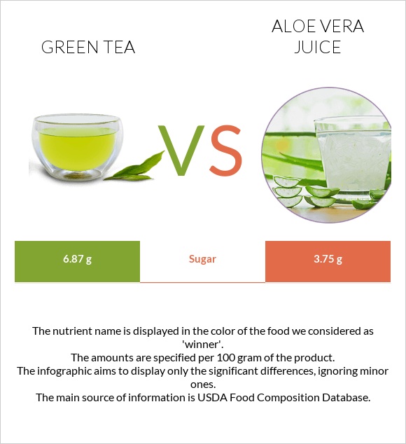 Green tea vs Aloe vera juice infographic