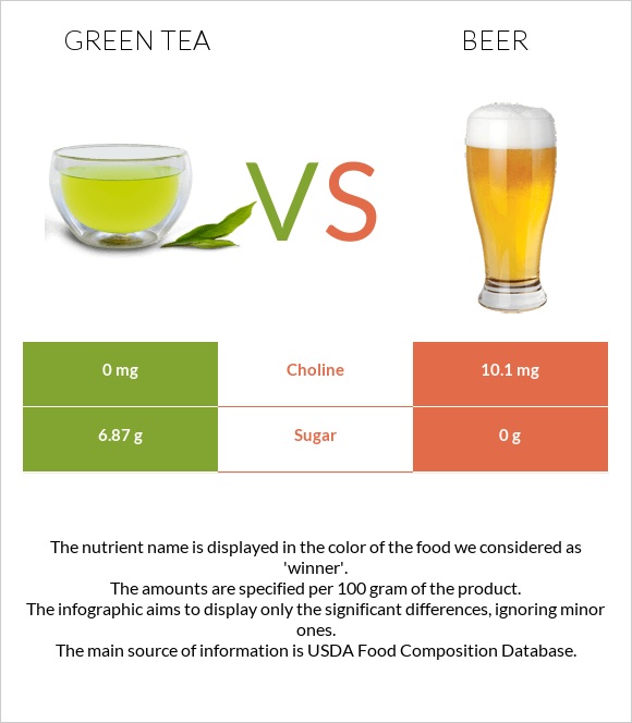 Green tea vs Գարեջուր infographic
