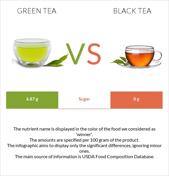 Green tea vs Սեւ թեյ infographic