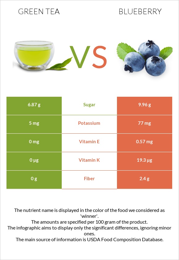 Green tea vs Blueberry infographic