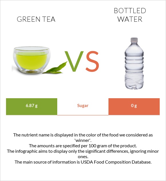 Green tea vs Շշալցրած ջուր infographic