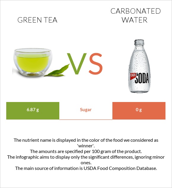 Green tea vs Գազավորված ջուր infographic