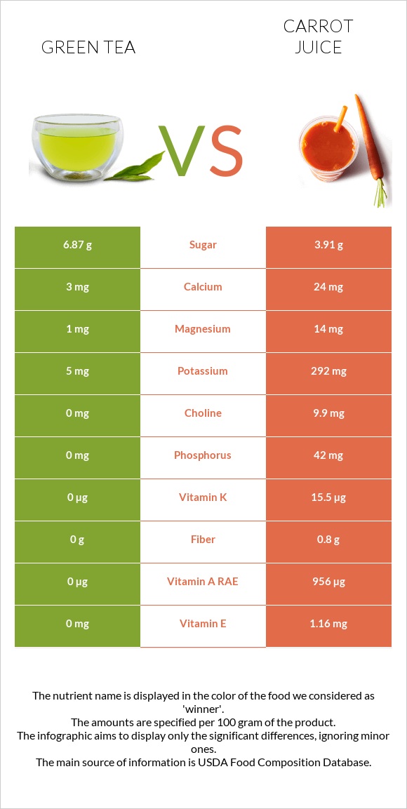 Green tea vs Carrot juice infographic