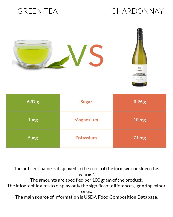 Green tea vs Chardonnay infographic