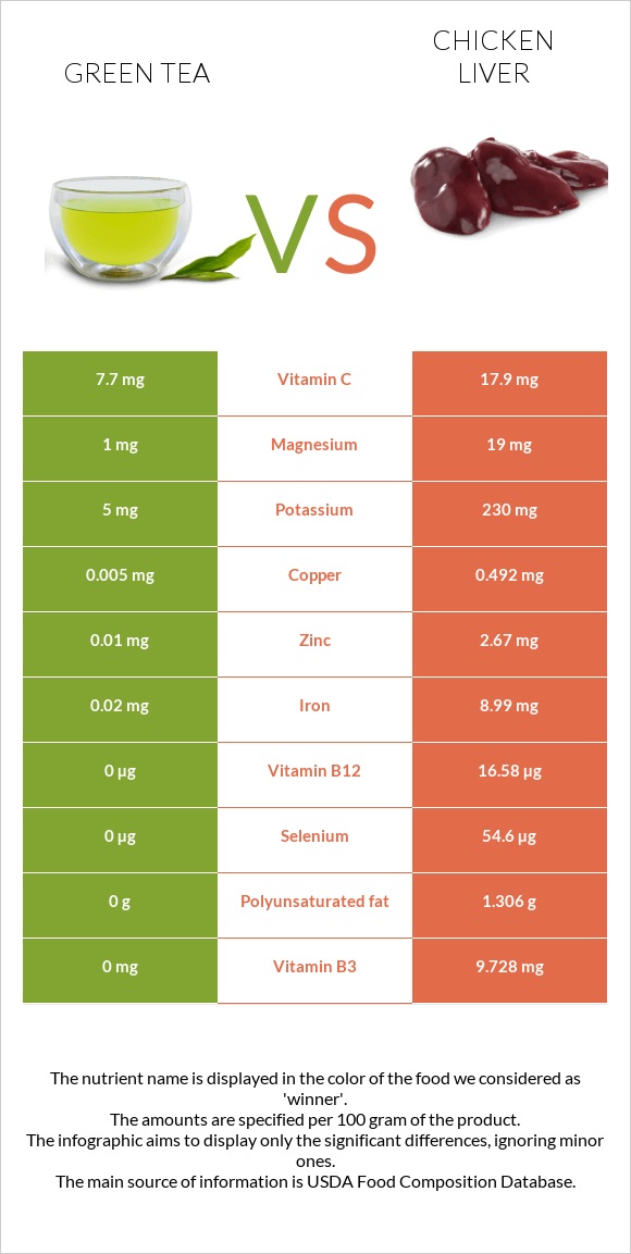 Green tea vs Chicken liver infographic