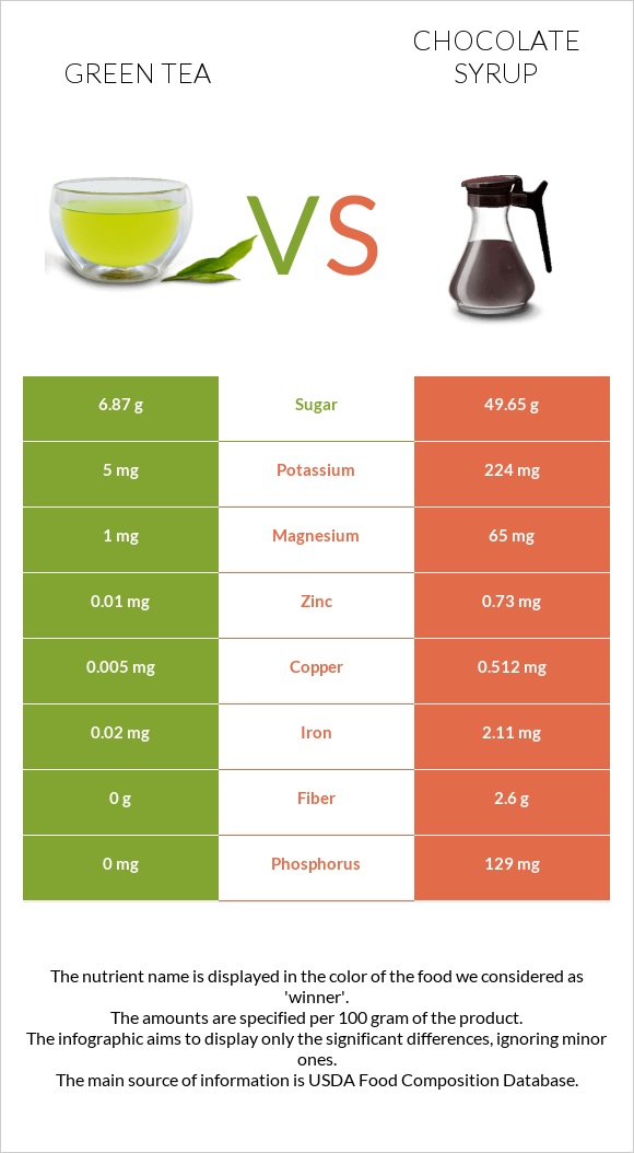 Green tea vs Chocolate syrup infographic