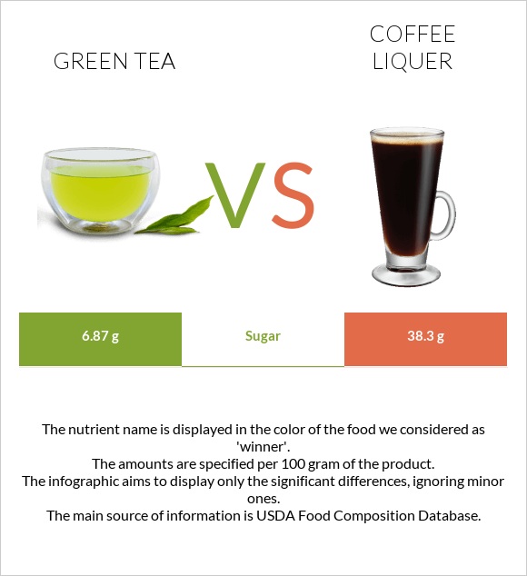 Green tea vs Coffee liqueur infographic