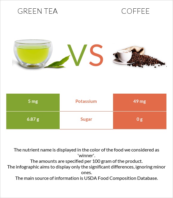 Green tea vs Սուրճ infographic