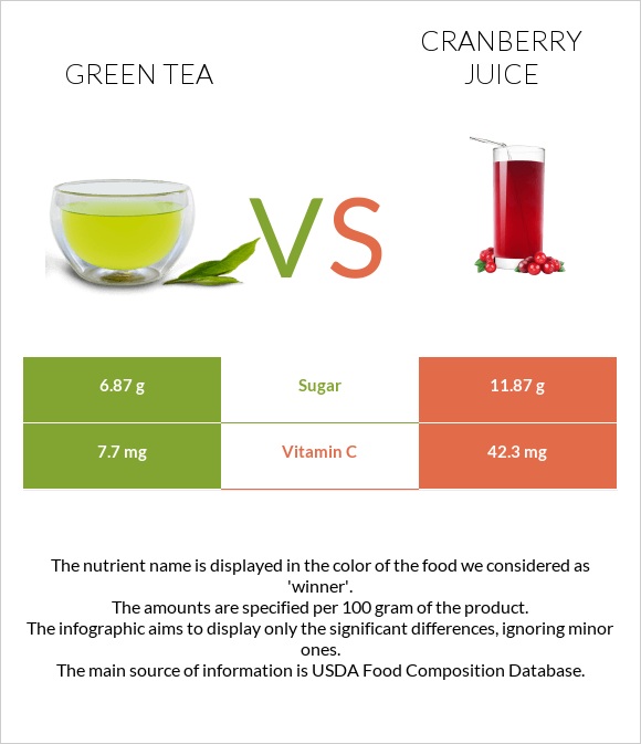 Green tea vs Cranberry juice infographic