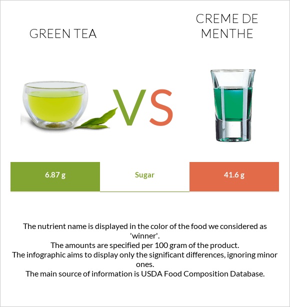 Green tea vs Creme de menthe infographic