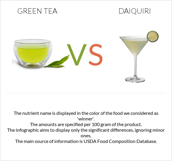 Green tea vs Daiquiri infographic