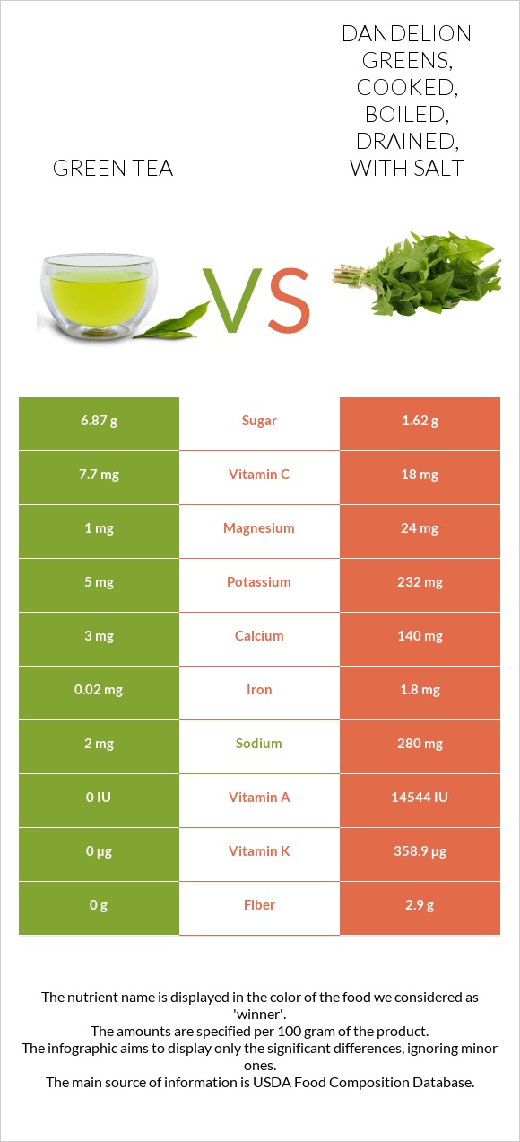 Green tea vs. Dandelion greens, cooked, boiled, drained, with salt — In