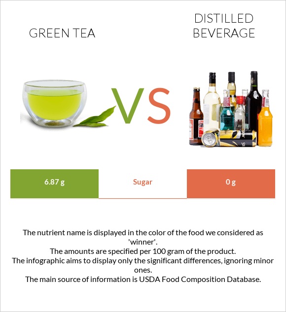 Green tea vs Distilled beverage infographic