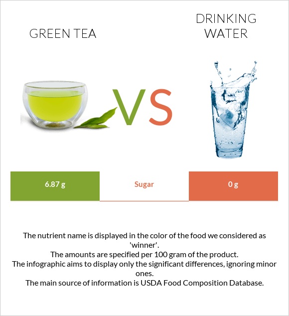 Green tea vs Drinking water infographic