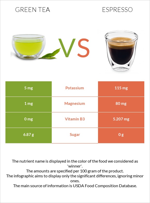 Green tea vs Էսպրեսո infographic